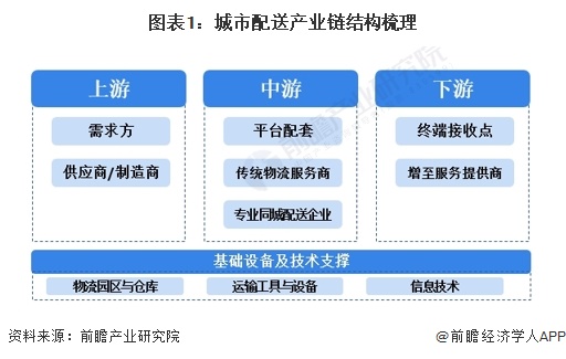 【干货】城市配送行业产业链全景梳理及区域热力地图