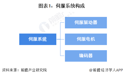 2024年中国伺服系统行业细分市场分析 伺服电机市场规模约超百亿元