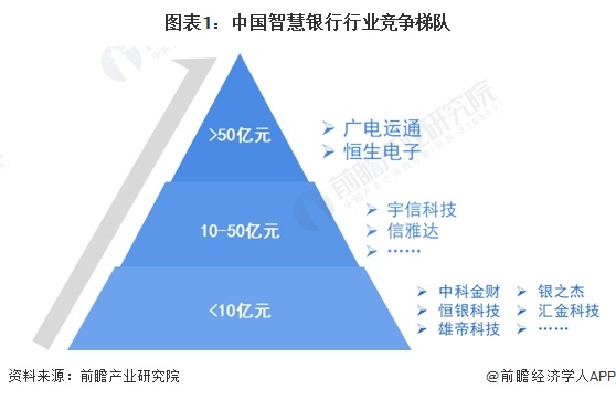 【行业深度】洞察2024：中国智慧银行行业竞争格局及市场份额(附市场集中度、企业竞争力评价等)