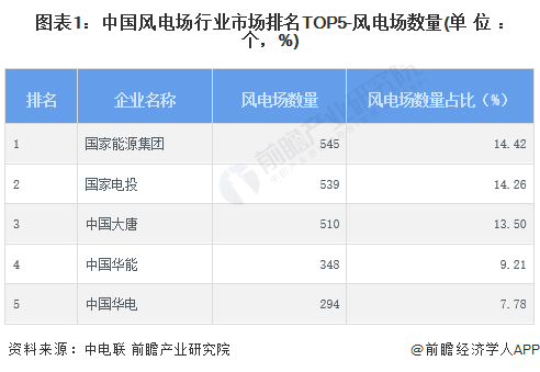 2024年中国风电场行业龙头企业分析 国家能源集团风电场数量全国第一【组图】