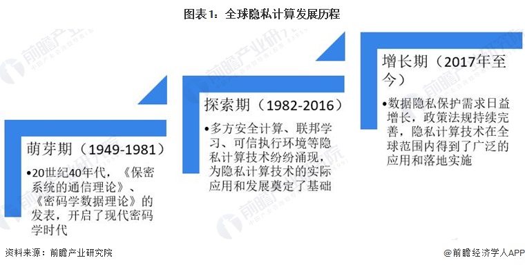 2025年全球隐私计算行业发展现状及趋势分析 市场前景广阔【组图】
