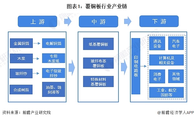 2024年中国覆铜板产业价值链分析 覆铜板毛利率水平约为30%-35%【组图】