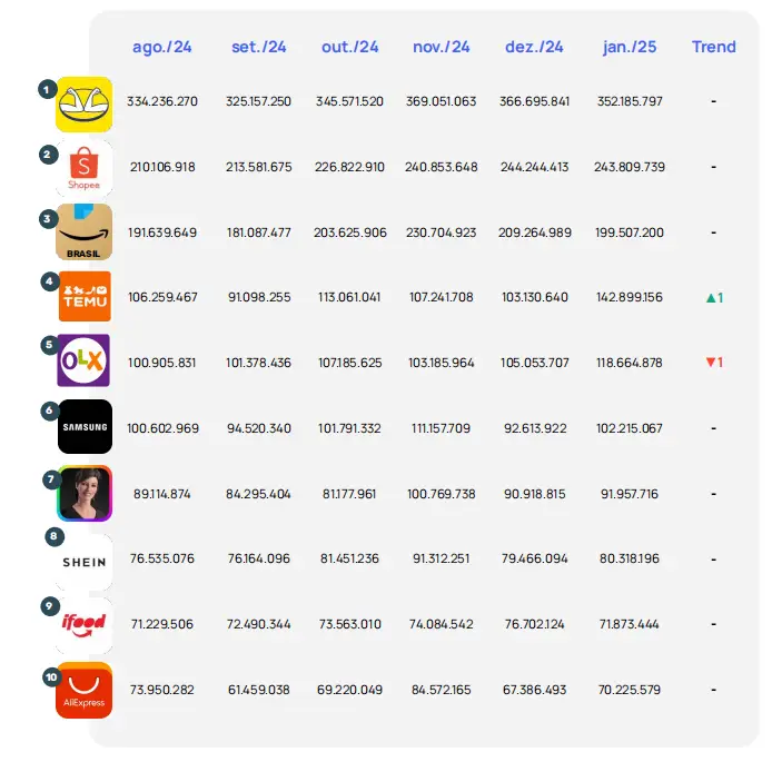 访问量增长11000%！Temu继续在巴西狂飙