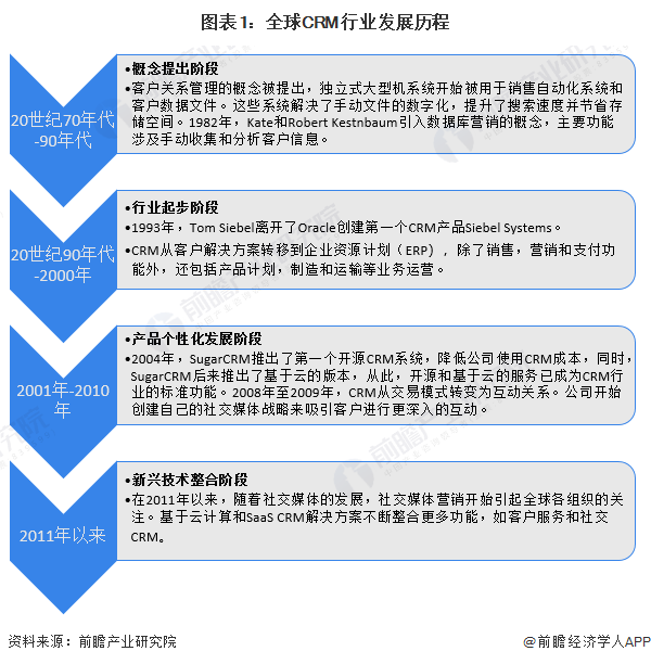 2024年全球CRM行业发展现状分析 人工智能应用助力CRM软件最大化发挥商业价值【组图】