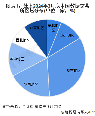 2024年中国数据交易行业区域竞争格局分析 华东和华南地区发展领先【组图】
