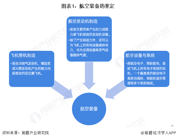 预见2025：《2025年中国航空装备行业全景图谱》（附市场现状、竞争格局和发展趋势等）