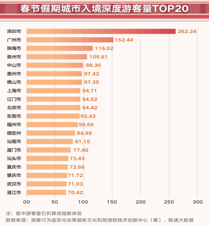湛江入选全国2024年“春节假期城市入境深度游客量TOP20”榜单