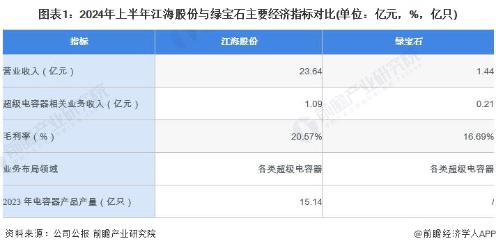 2024年中国超级电容器行业领先企业分析——江海股份：2024年上半年业务收入达1.09亿元【组图】