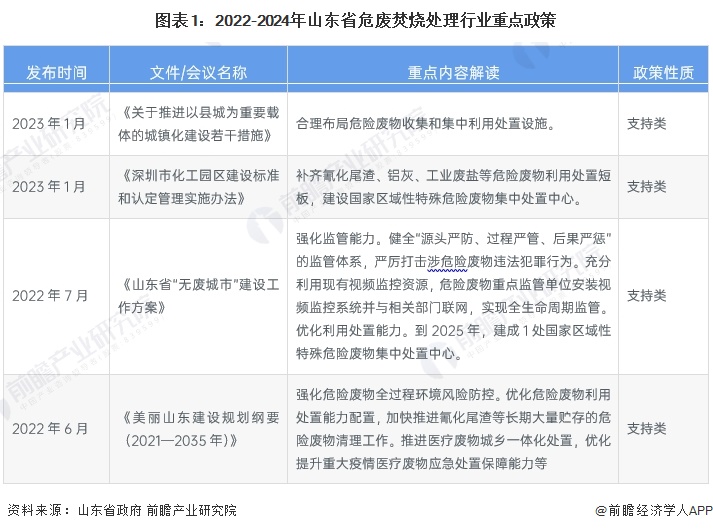 2024年山东省危废处理行业市场现状分析 2023年危废焚烧处理市场规模约73.6亿元【组图】