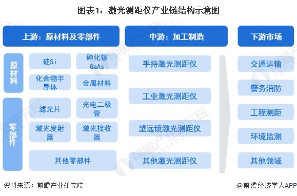 【干货】激光测距仪行业产业链全景梳理及区域热力地图