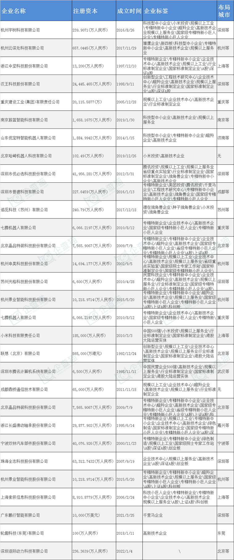 机器狗产业招商清单：宇树科技、云深处科技、中坚科技等最新投资动向【附关键企业名录】