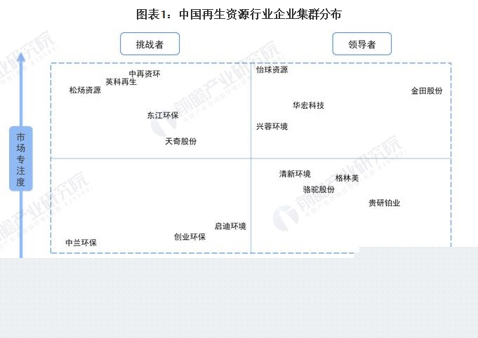 【行业深度】洞察2024：中国再生资源行业竞争格局及市场份额(附市场集中度、企业布局等)