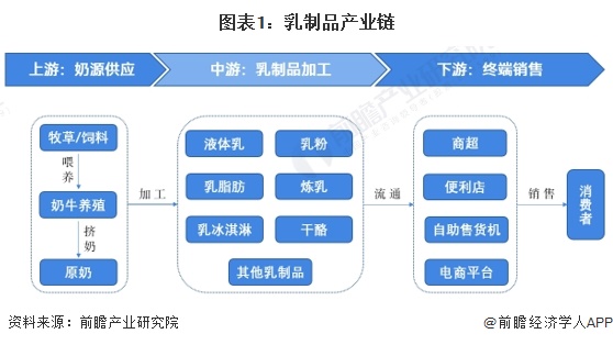 【干货】2024年乳制品行业产业链全景梳理及区域热力地图