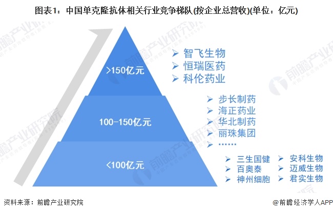 【行业深度】洞察2024：中国单克隆抗体行业竞争格局及市场份额（附市场集中度、企业竞争力评价等）