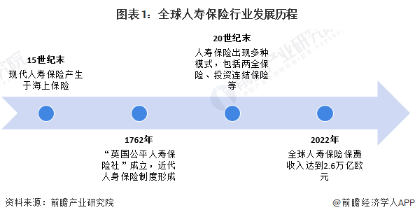 2024年全球人寿保险行业发展现状分析 美国保费收入全球第一【组图】