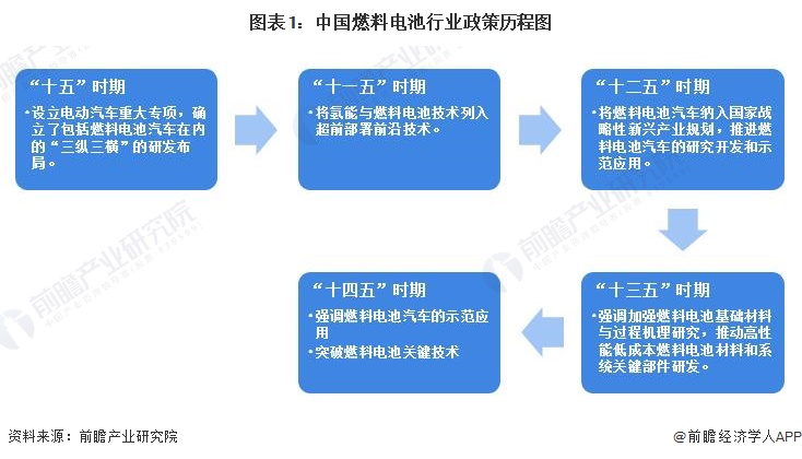 重磅！2024年中国及31省市燃料电池行业政策汇总及解读（全）政策支持行业快速发展