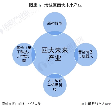 【深度】2023年增城区产业结构之四大未来产业全景图谱(附产业空间布局、产业发展现状、各地区发展差异等)