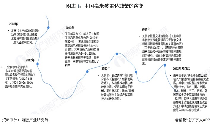 重磅！2025年中国及31省市毫米波雷达行业政策汇总及解读（全）