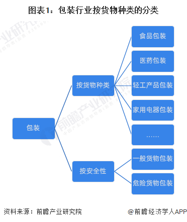 预见2024：《2024年中国包装行业全景图谱》(附市场规模、竞争格局和发展前景等)