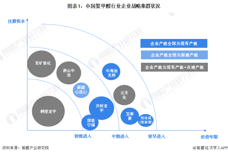 【行业深度】洞察2024：中国聚甲醛行业竞争格局及市场份额(附竞争集群、市场集中度等)