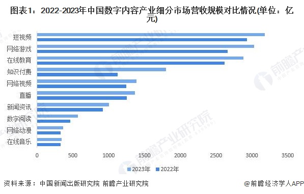 2024年中国数字内容行业细分市场分析 短视频占据最大市场份额【组图】