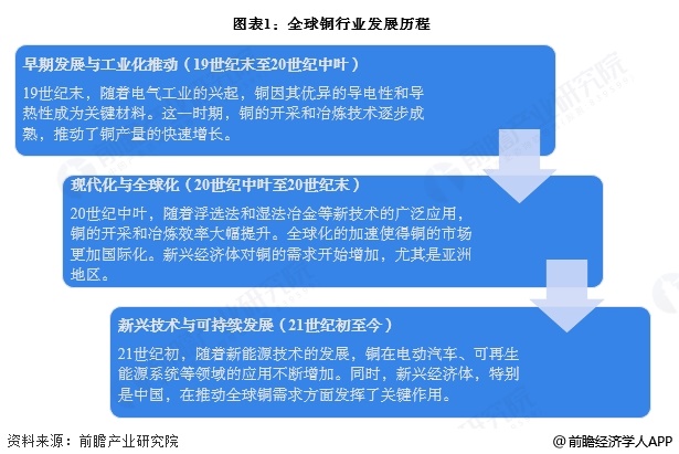 2025年全球铜行业现状及发展趋势分析 智利铜矿储量和产量均为全球第一【组图】
