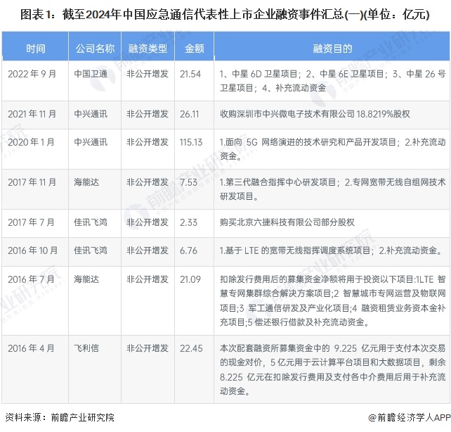 【投资视角】启示2024：中国应急通信行业投融资及兼并重组分析(附投融资事件和兼并重组等)
