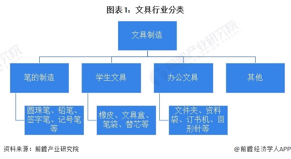 预见2024：《2024年中国文具行业全景图谱》(附市场规模、竞争格局和发展前景等)