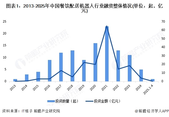 【投资视角】启示2025：中国餐饮配送机器人行业投融资及兼并重组分析（附投融资事件、产业基金和兼并重组等）