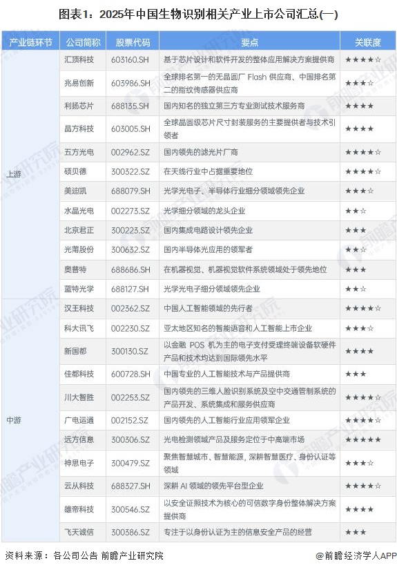 【全网最全】2025年中国生物识别行业上市公司全方位对比（附业务布局汇总、业绩对比等）