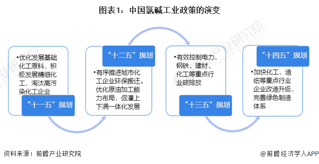 重磅！2024年中国氯碱工业行业政策汇总及解读（全）“绿色发展”为政策主旋律