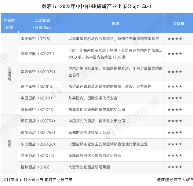 【全网最全】2024年在线旅游产业上市公司全方位对比(附业务布局汇总、业绩对比、业务规划等)