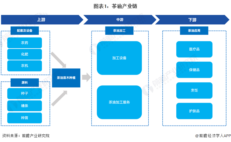 【干货】茶油行业产业链全景梳理及区域热力地图