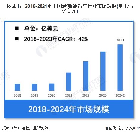 【新能源汽车】行业市场规模：2024年中国新能源汽车行业市场规模将达3810亿美元 新能源乘用车占比93%