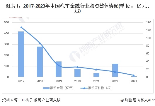 【投资视角】启示2024：中国汽车金融行业投融资及兼并重组分析(附投融资事件、产业园区和兼并重组等)