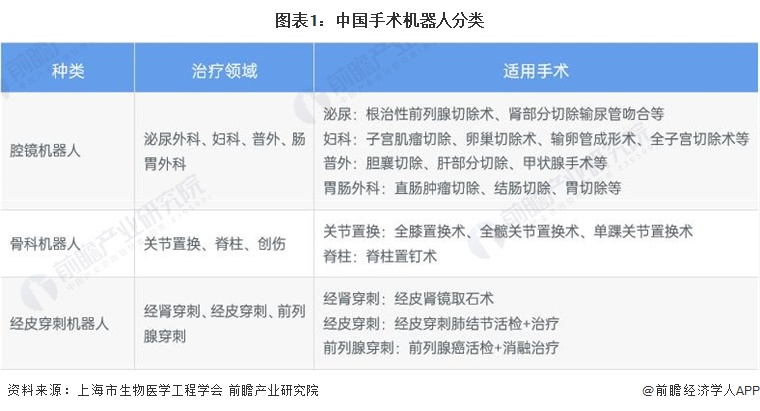 2024年中国手术机器人行业细分腔镜手术机器人市场现状分析 目前中国腔镜手术机器人商业价值最大【组图】