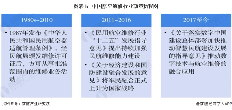 重磅！2024年中国及31省市航空维修行业政策汇总及解读（全） 聚焦数字技术融合