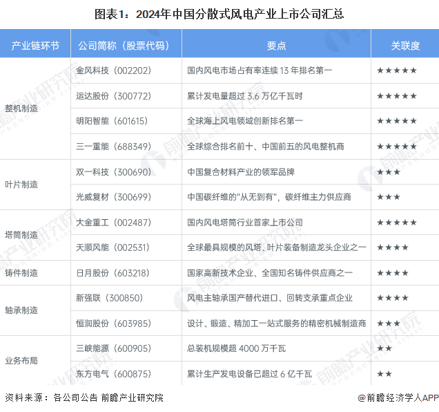 【全网最全】2024年分散式风电行业上市公司全方位对比（附业务布局汇总、业绩对比、业务规划等）