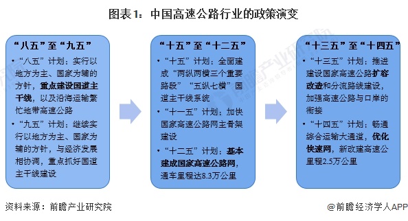 重磅！2024年中国及31省市高速公路行业政策汇总及解读（全）