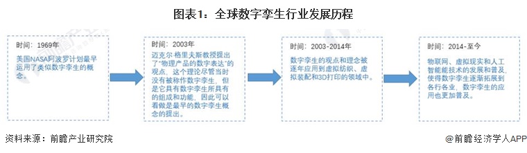 2024年全球数字孪生行业市场现状分析 亚太地区数字孪生市场增速最快【组图】
