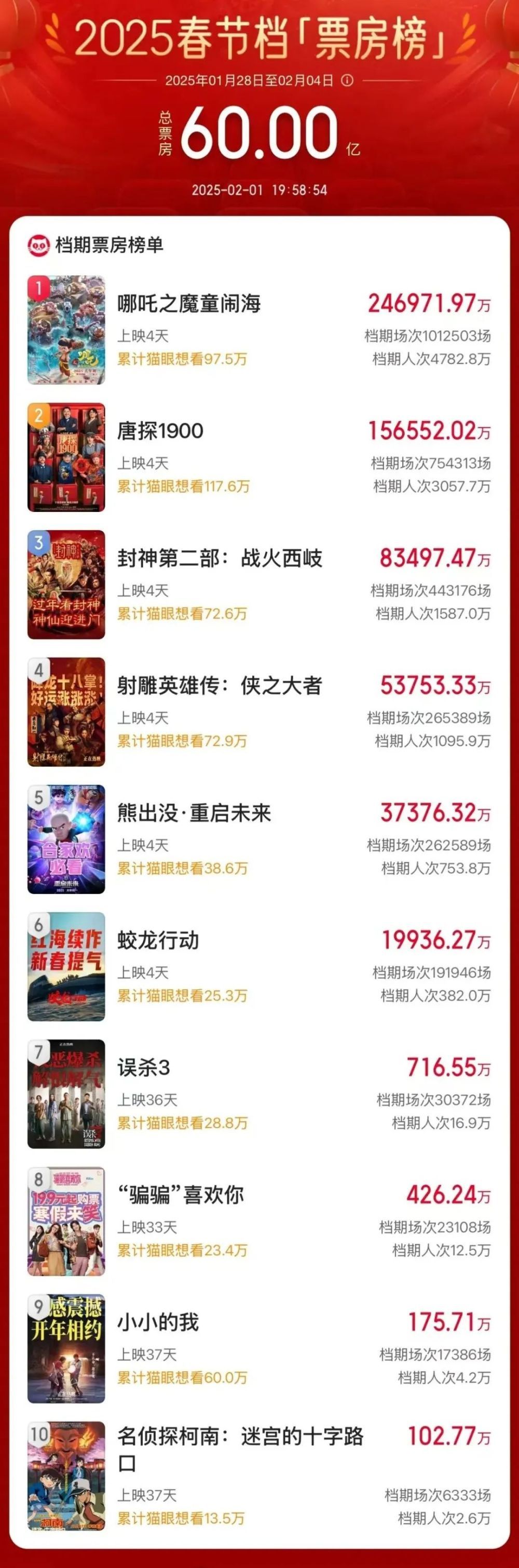 破60亿！2025年春节档电影总票房再创新高