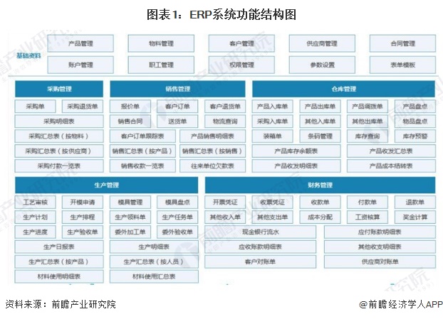 预见2024：《2024年中国ERP软件行业全景图谱》（附市场现状、竞争格局和发展趋势等）