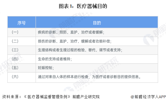 预见2025：《2025年中国医疗器械产业全景图谱》（附市场现状、竞争格局和发展趋势等）