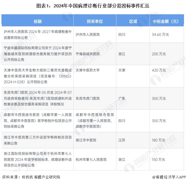 2024年中国病理诊断行业招投标分析 招投标事件整体呈增长趋势【组图】