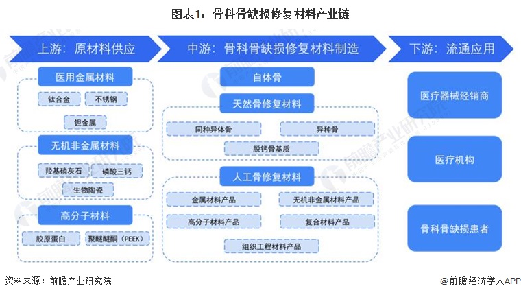 【干货】骨科骨缺损修复材料行业产业链全景梳理及区域热力地图