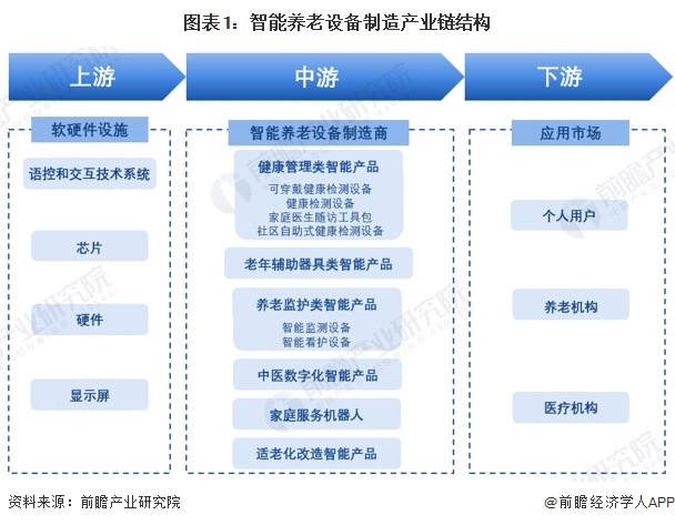 【干货】智能养老设备行业产业链全景梳理及区域热力地图