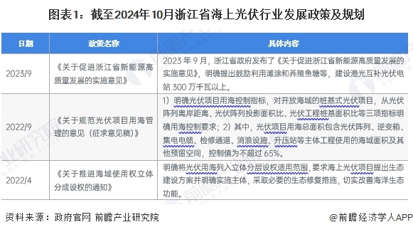 2024年浙江省海上光伏发展现状分析 建设渔光互补光伏电站300万千瓦以上【组图】
