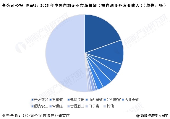 【行业深度】洞察2025：中国白酒行业竞争格局及市场份额（附市场集中度、企业竞争力评价等）