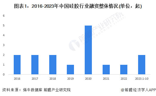 【投资视角】启示2023：中国硅胶行业投融资及兼并重组分析(附投融资汇总、兼并重组事件等)
