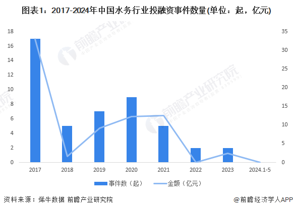 【投资视角】启示2024：中国水务行业投融资及兼并重组分析(附投融资事件、产业基金和兼并重组等)